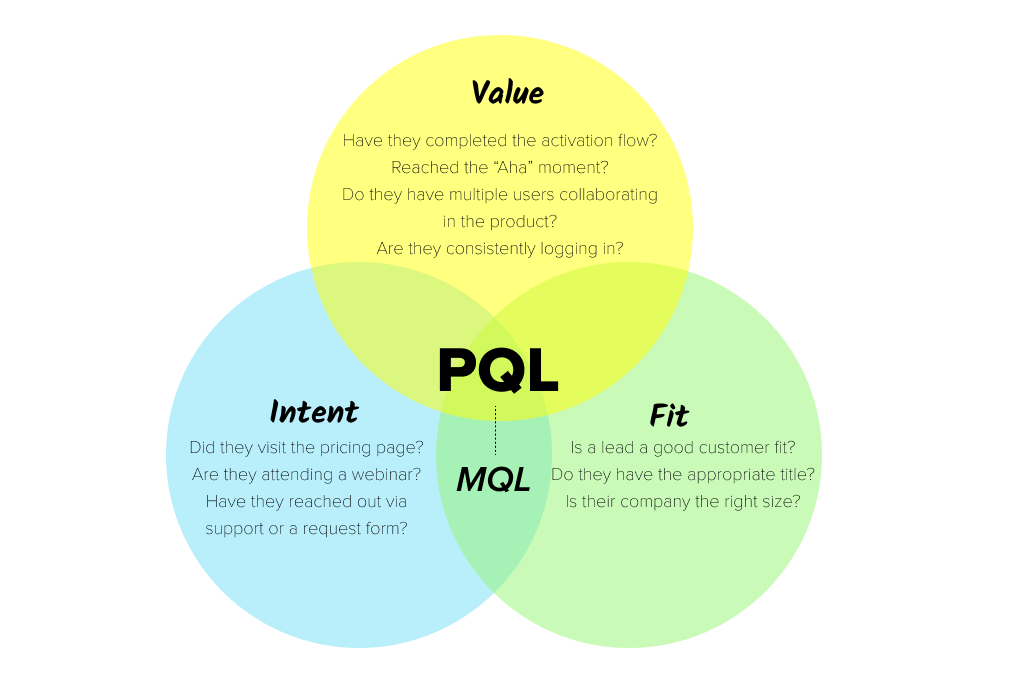 The difference between PQLs and MQLs
